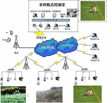 美國農(nóng)科院農(nóng)業(yè)物聯(lián)網(wǎng)控制圖.